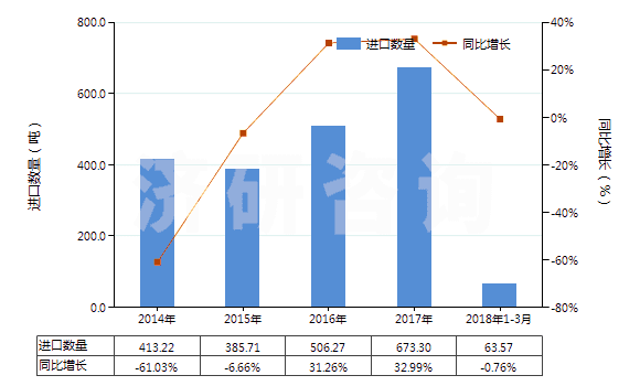 2014-2018年3月中國其他硅質(zhì)化石粗粉及類似的硅質(zhì)土(不論是否煅燒,表觀比重不超過1)(HS25120090)進口量及增速統(tǒng)計